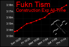 Total Graph of Fukn Tism