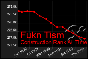 Total Graph of Fukn Tism