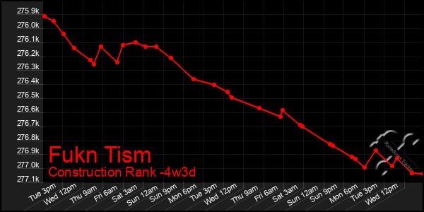 Last 31 Days Graph of Fukn Tism