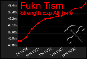 Total Graph of Fukn Tism