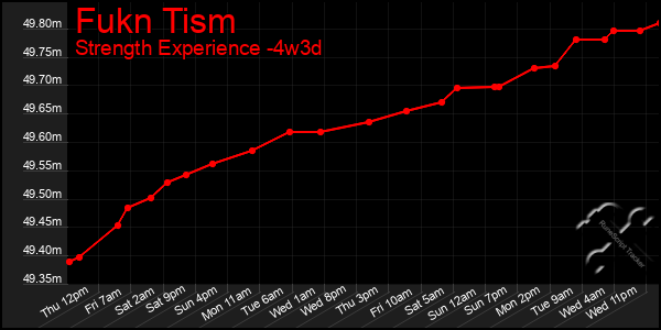 Last 31 Days Graph of Fukn Tism