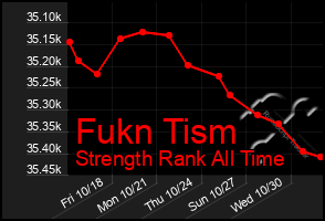 Total Graph of Fukn Tism