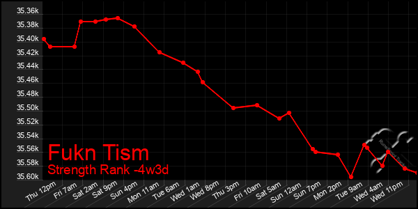 Last 31 Days Graph of Fukn Tism