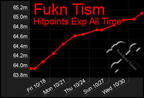 Total Graph of Fukn Tism