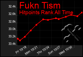 Total Graph of Fukn Tism