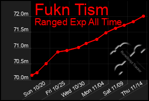 Total Graph of Fukn Tism