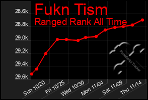 Total Graph of Fukn Tism