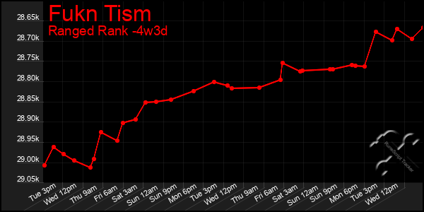 Last 31 Days Graph of Fukn Tism