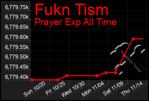 Total Graph of Fukn Tism