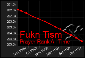 Total Graph of Fukn Tism