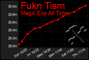 Total Graph of Fukn Tism