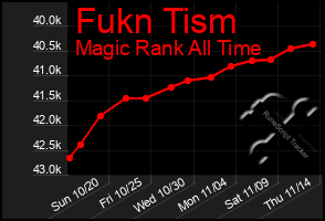 Total Graph of Fukn Tism