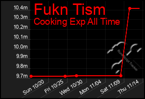 Total Graph of Fukn Tism