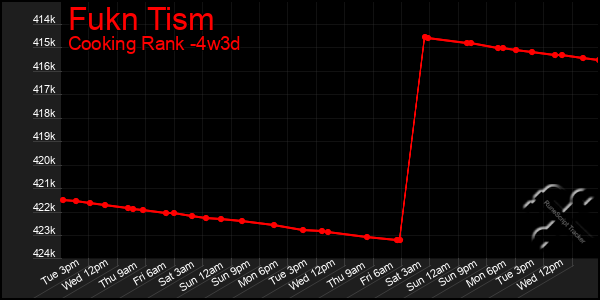 Last 31 Days Graph of Fukn Tism