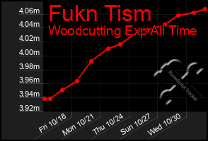 Total Graph of Fukn Tism