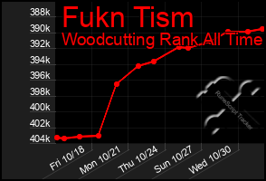 Total Graph of Fukn Tism