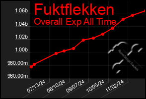 Total Graph of Fuktflekken