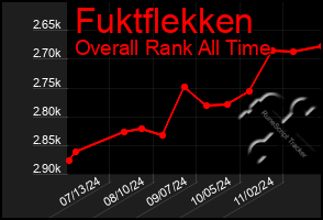 Total Graph of Fuktflekken