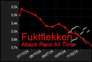 Total Graph of Fuktflekken