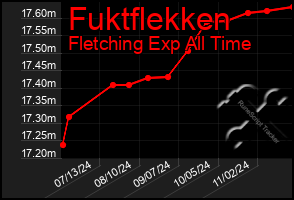 Total Graph of Fuktflekken