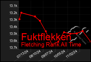 Total Graph of Fuktflekken