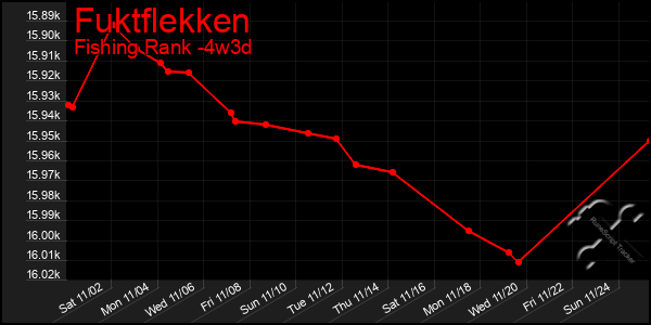 Last 31 Days Graph of Fuktflekken