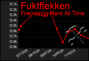 Total Graph of Fuktflekken