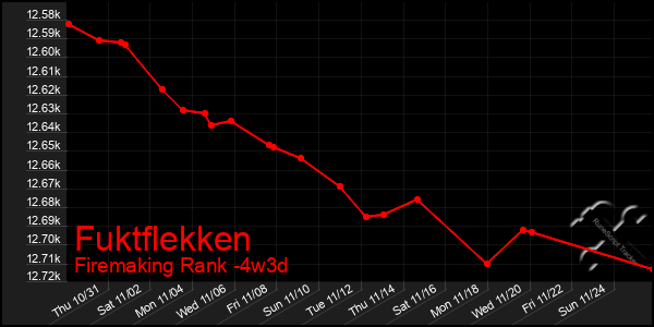 Last 31 Days Graph of Fuktflekken