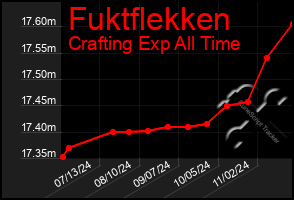 Total Graph of Fuktflekken