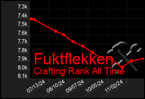 Total Graph of Fuktflekken