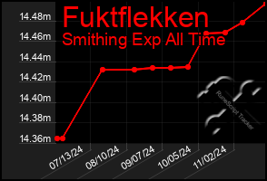 Total Graph of Fuktflekken