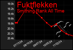 Total Graph of Fuktflekken