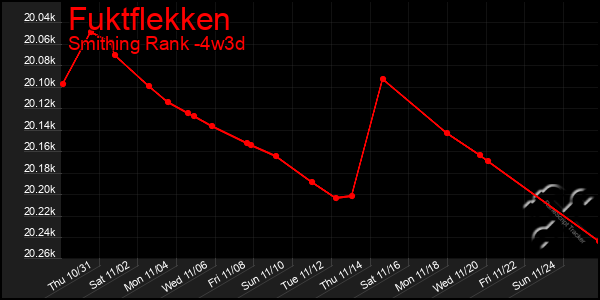 Last 31 Days Graph of Fuktflekken