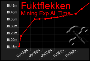 Total Graph of Fuktflekken