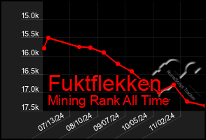 Total Graph of Fuktflekken