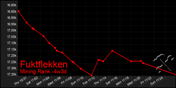 Last 31 Days Graph of Fuktflekken