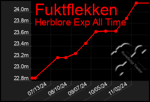 Total Graph of Fuktflekken