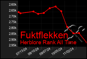 Total Graph of Fuktflekken