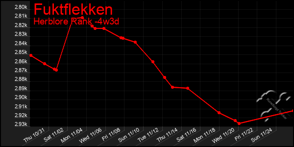 Last 31 Days Graph of Fuktflekken