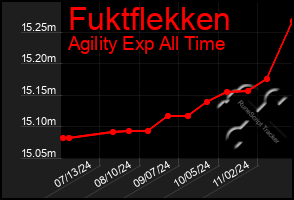 Total Graph of Fuktflekken