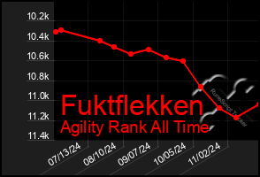 Total Graph of Fuktflekken