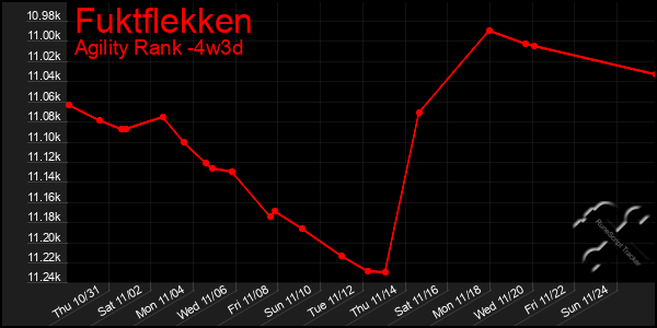 Last 31 Days Graph of Fuktflekken