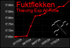 Total Graph of Fuktflekken