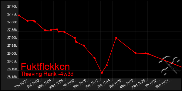 Last 31 Days Graph of Fuktflekken