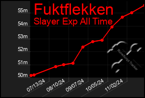 Total Graph of Fuktflekken