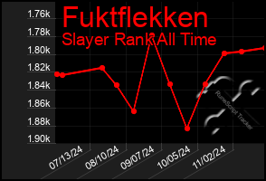 Total Graph of Fuktflekken