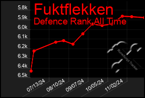 Total Graph of Fuktflekken