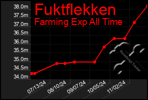 Total Graph of Fuktflekken