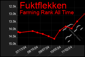 Total Graph of Fuktflekken