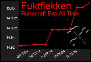 Total Graph of Fuktflekken